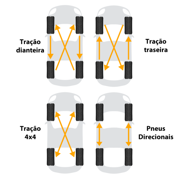 Rodízio de pneus quando e como fazer