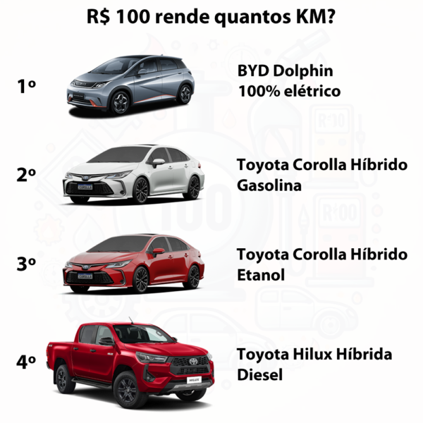 O quanto é possível percorre com R$ 100 no carro elétrico, gasolina, álcool e diesel